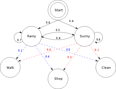 Hidden Markov Models